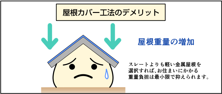 デメリットとしては荷重が増してしまう事ですが、軽量な金属屋根を選択していただくとその荷重も軽減されます。