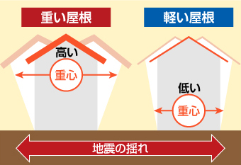 地震時の重い屋根と軽い屋根の家屋の揺れ