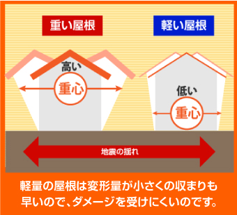 軽い屋根の揺れにくさを説明した図