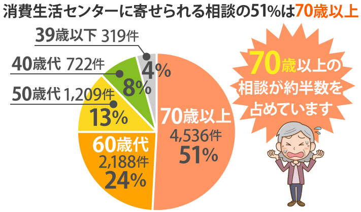 消費生活センターに寄せられる相談の51%は70歳以上