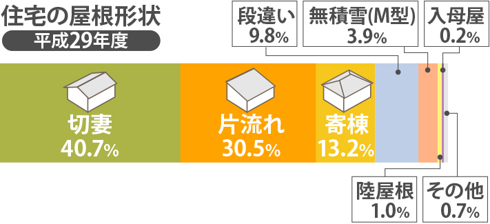 平成２９年度の住宅の屋根形状の割合