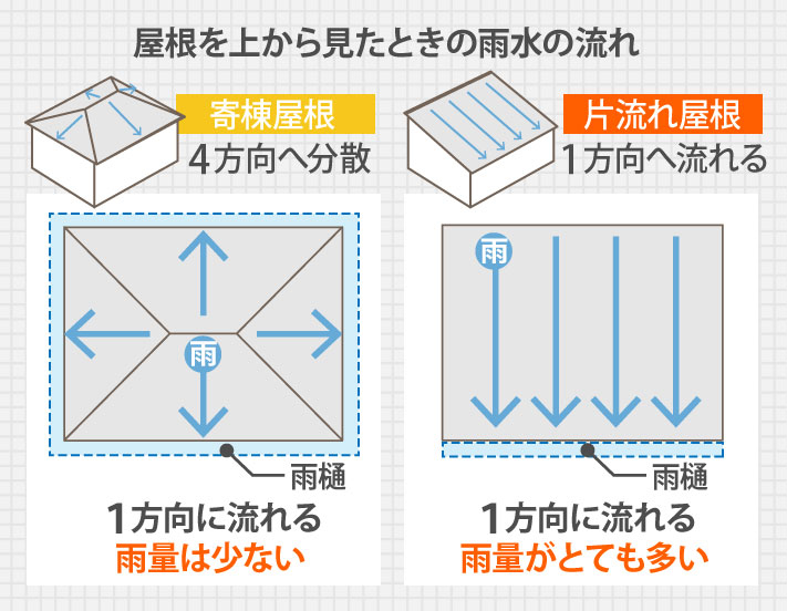 屋根を上から見た時の雨水の流れ、寄棟屋根と片流れ屋根の比較