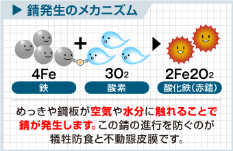 錆発生のメカニズムの説明図