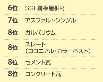 6位SGL鋼板屋根材、7位アスファルトシングル、8位ガルバリウム・スレート・セメント瓦・コンクリート瓦