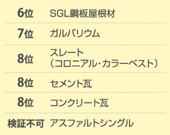 6位SGL鋼板屋根材、7位ガルバリウム、8位セメント瓦、コンクリート瓦、検証不可アスファルトシングル