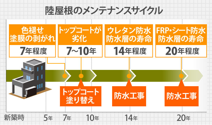 新築から20年までのメンテナンスサイクル