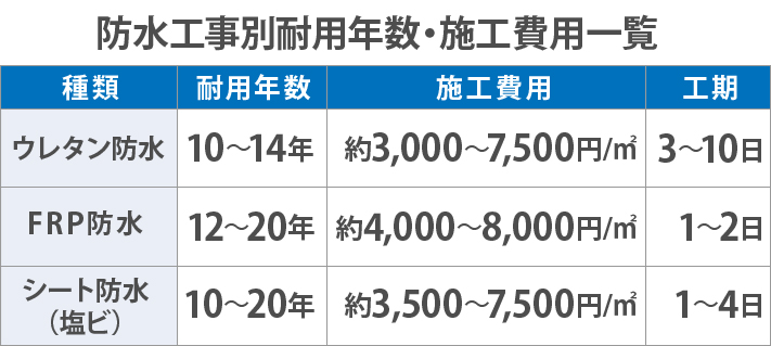 防水工事別耐用年数・施工費用一覧