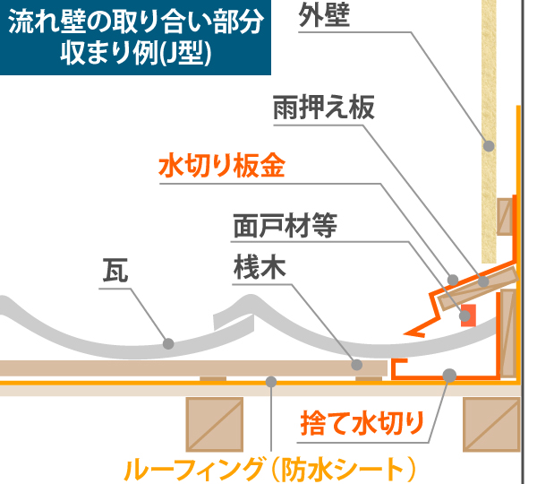 流れ壁の取り合い部分 収まり例(J型)イラスト