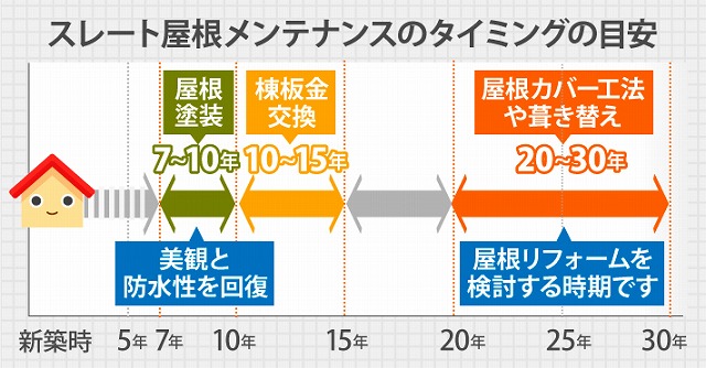 屋根メンテナンス周期