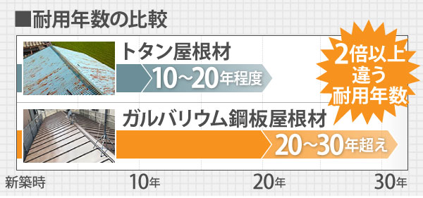 ガルバリウム鋼板の耐用年数