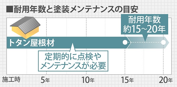 トタン耐用年数