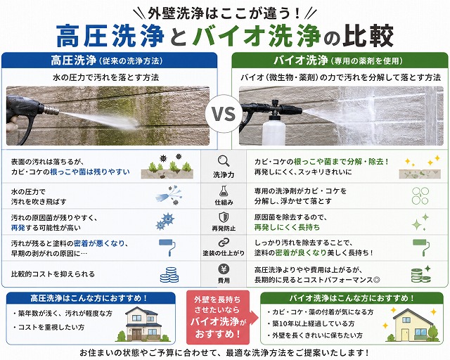 外壁洗浄高圧洗浄とバイオ洗浄比較