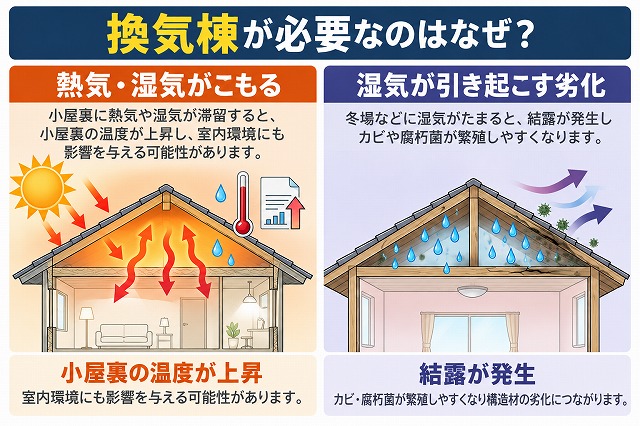 換気棟が必要な理由