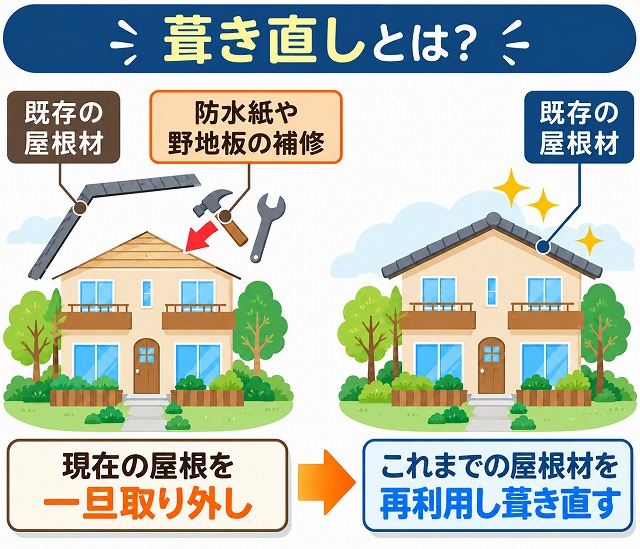 葺き直し