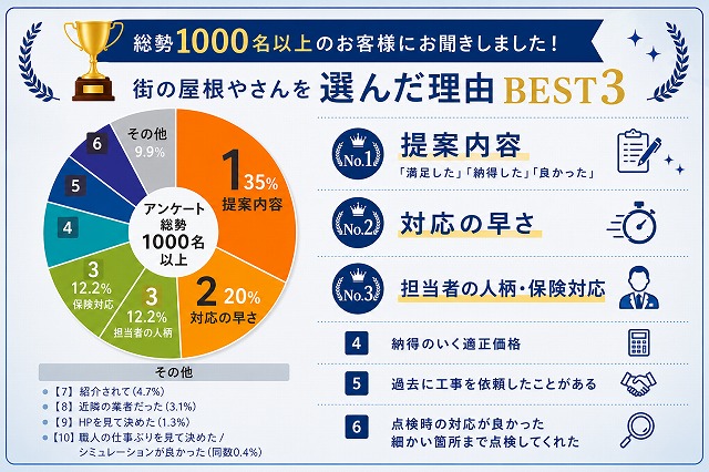 街の屋根やさんを選んだ理由