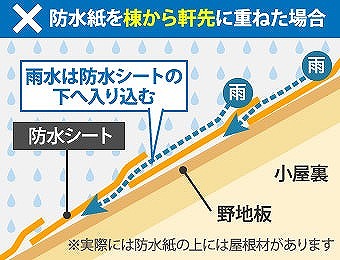 防水紙の敷き方×