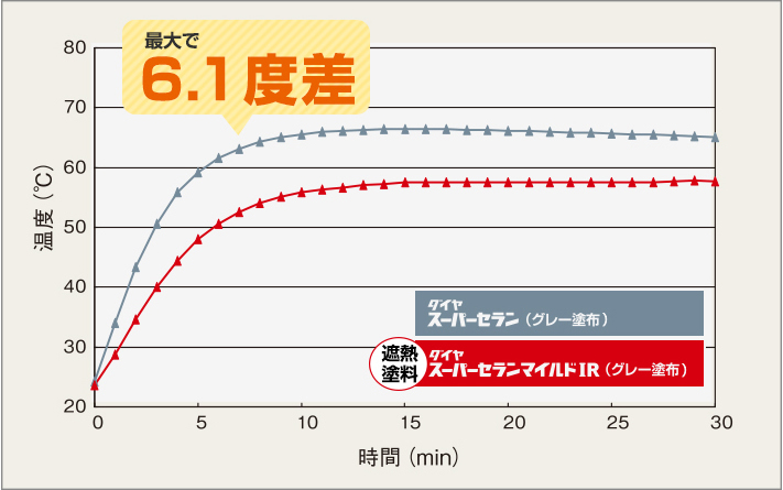 断熱塗料ダイヤスーパーセランマイルドIRの効果(裏面)