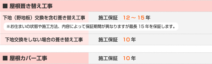 屋根工事の保証内容