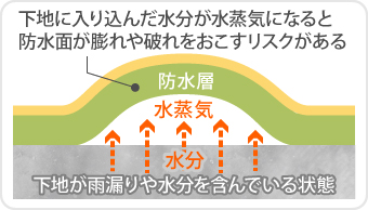 下地が雨漏りにより水分を含んでいる状態になると、水分が水蒸気に変わって防水層を押し上げることにより防水面が膨れや破れを起こすリスクがあります