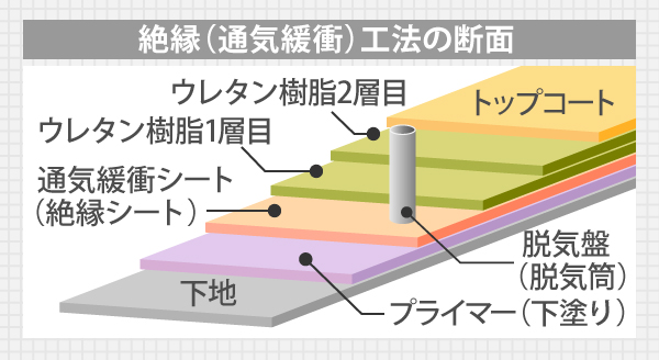 絶縁（通気緩衝）工法の断面は、下から下地、プライマー、通気緩衝シート（絶縁シート）の上に脱気盤（脱気筒）を取り付け、ウレタン樹脂1層目、ウレタン樹脂2層目、トップコートの層になっています