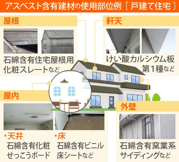 戸建て住宅を例にアスベスト含有建材の使用部位を挙げると、まず屋根は石綿含有住宅屋根用化粧スレートなどが使用されている可能性があります。軒天にはけい酸カルシウム板第１種など、外壁には石綿含有窯業系サイディング、そして屋内では天井には石綿含有化粧せっこうボードが、床には石綿含有ビニル床シートなどが使用されている可能性があります