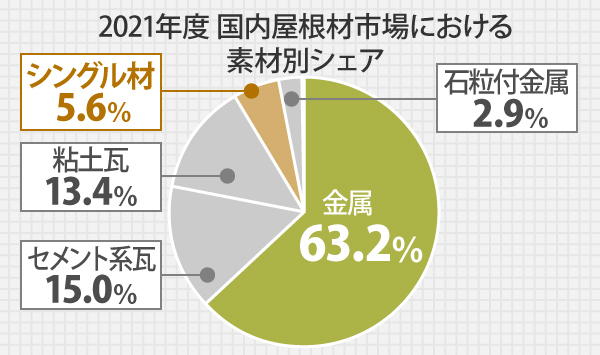 2021年度 国内屋根材市場における素材別シェアは、金属が63.2％、次いでセメント系瓦が15％、粘土瓦が13.4％、シングル材は5.6％で石粒付金属が2.9％となっています