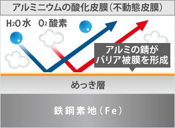 アルミニウムの酸化皮膜（不動態皮膜）は、鉄鋼素地（Fe）の上にめっき層が重なっており、アルミの錆がバリア被膜を形成します