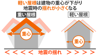 軽い屋根は建物の重心が下がり、地震時の揺れが小さくなります