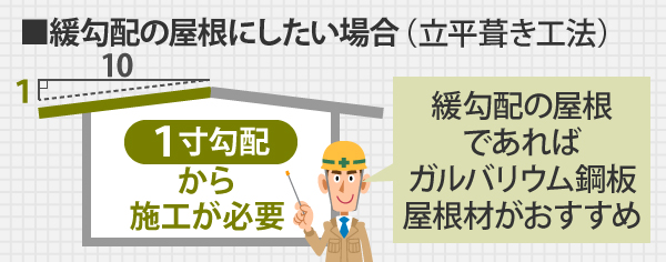 １寸勾配から施工が必要な緩勾配の屋根であれば、ガルバリウム鋼板 屋根材がおすすめ