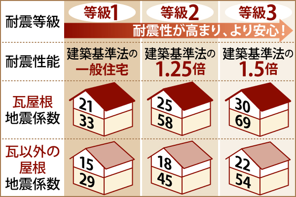 耐震等級について、建築基準法の一般住宅が等級1、1.25倍が等級2、1.5倍が等級3となり、耐震性が高まるとより安心できます。