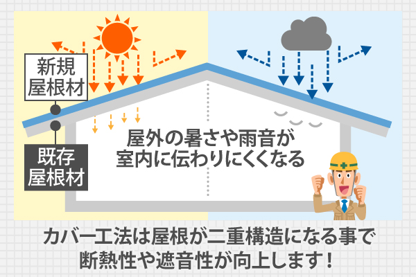 カバー工法は屋根が二重構造になる事で、屋外の暑さや雨音が室内に伝わりにくくなり、断熱性や遮音性が向上します！