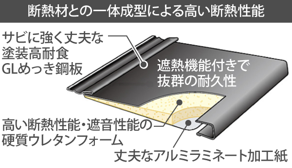 丈夫なアルミラミネート加工紙の上に高い断熱性能・遮音性能の硬質ウレタンフォーム、そして遮熱機能付きで抜群の耐久性を誇るサビに強く丈夫な塗装高耐食GLめっき鋼板と、断熱材との一体成型による高い断熱性能が特徴です