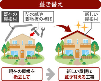 葺き替えとは、現在の屋根を撤去して新しい屋根に葺き替える工事