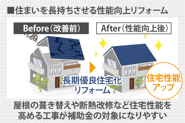 屋根の葺き替えや断熱改修など住宅性能を高める工事が補助金の対象になりやすい