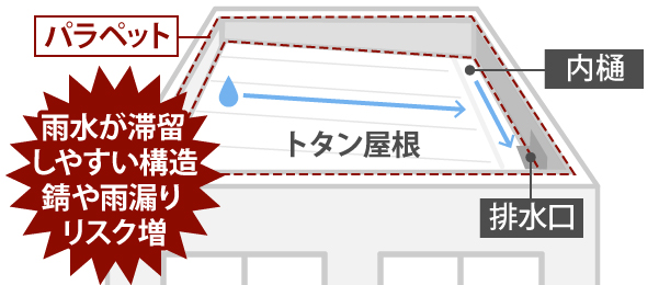雨水が滞留しやすい構造で錆や雨漏りリスク増