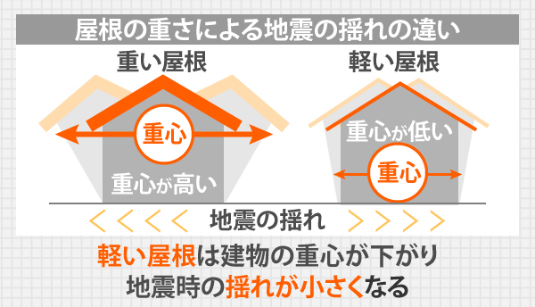 地震の揺れに対し、重い屋根の場合は建物の重心が高くなるため揺れが大きくなるが、軽い屋根の場合は建物の重心が低くなるので揺れが小さくなります