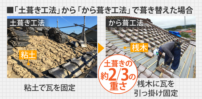 「土葺き工法」から「から葺き工法」で葺き替えた場合、屋根全面の重量を土葺きの約2/3に抑えることができます