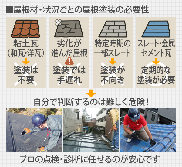 屋根材・状況ごとの屋根塗装の必要性を 自分で判断するのは難しく危険！プロの点検・診断に任せるのが安心です