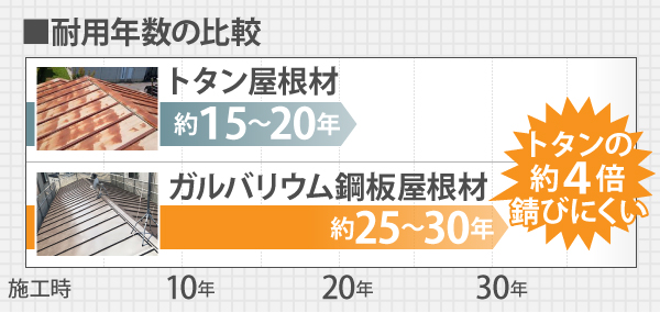 トタン屋根材とガルバリウム鋼板屋根材の耐用年数の比較