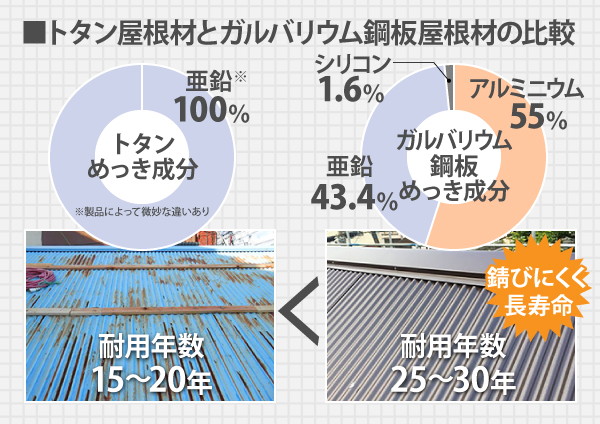 トタン屋根材とガルバリウム鋼板屋根材の比較