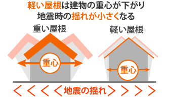 軽い屋根は建物の重心が下がり地震時の揺れが小さくなる