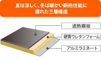 金属屋根は断熱性に優れた3層構造