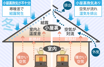 冬の小屋裏から室内への換気についての解説図