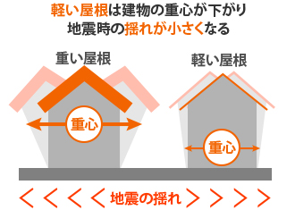 重量が軽いので建物の重心が下がり地震の揺れが軽減される