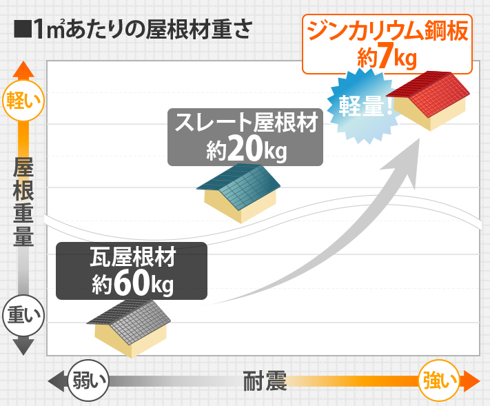 ジンカリウム鋼板の1㎡あたりの屋根材の重さは約７㎏と軽量